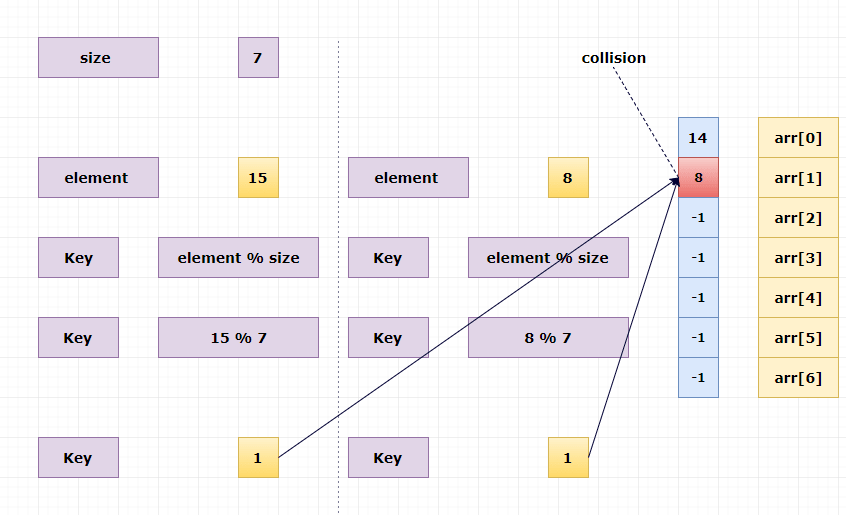 Hashing In C Data Structure Insert Delete Search Element In Hash