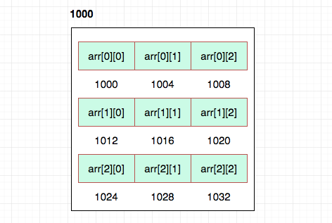 2d array and pointers in c