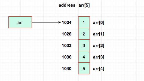 array index why address starts start base zero element calculated indexing using