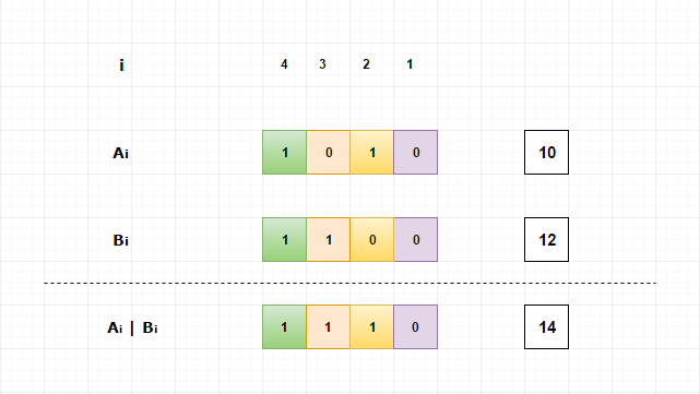 Bitwise OR Operator