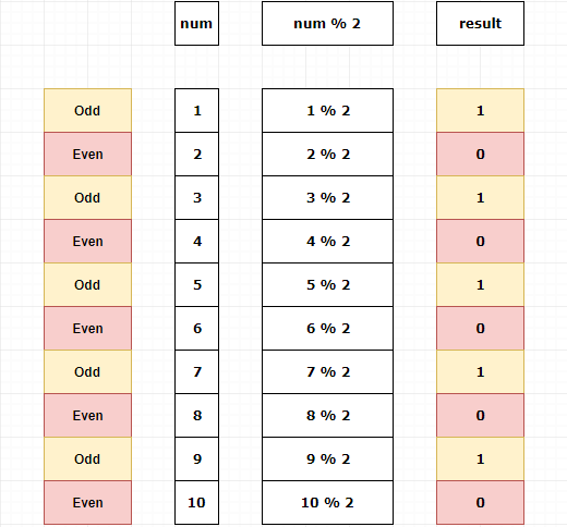 Even or Odd Number Calculator