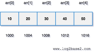 C data structures. Array data structure Medium.