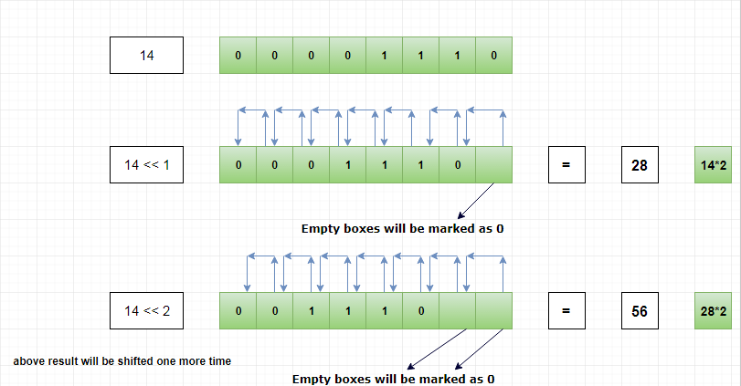 Bitwise left shift operator in python