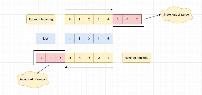 List index out of range. List range в питоне. Индексы в Python. List Index out of range в питоне. Индекс в питоне Index.